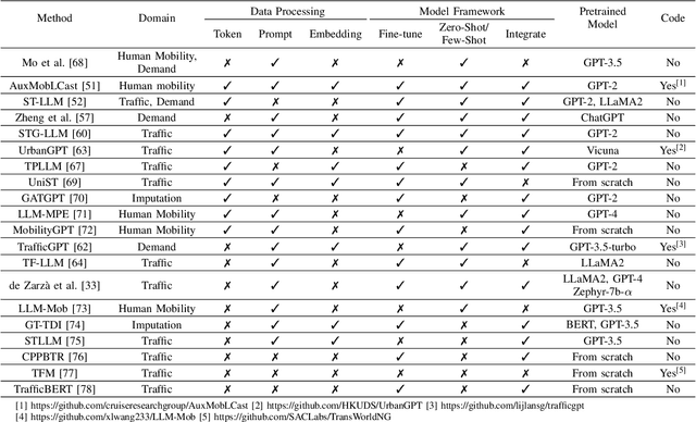 Figure 2 for Large Language Models for Mobility in Transportation Systems: A Survey on Forecasting Tasks