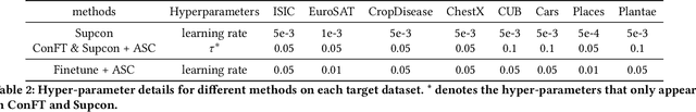 Figure 4 for Adaptive Semantic Consistency for Cross-domain Few-shot Classification