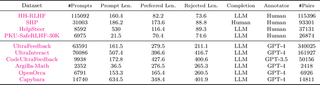 Figure 2 for RLHF Workflow: From Reward Modeling to Online RLHF