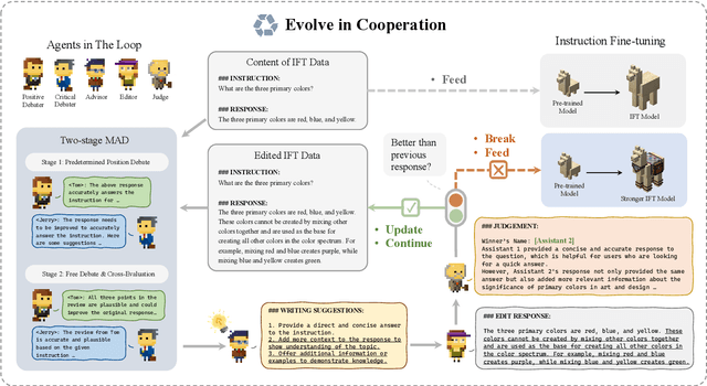 Figure 1 for CoEvol: Constructing Better Responses for Instruction Finetuning through Multi-Agent Cooperation