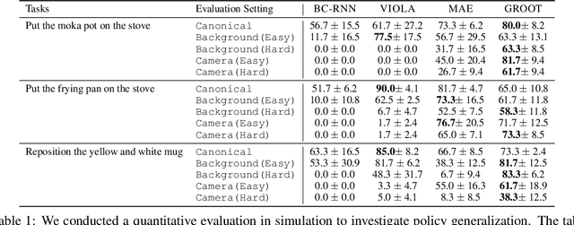 Figure 2 for Learning Generalizable Manipulation Policies with Object-Centric 3D Representations