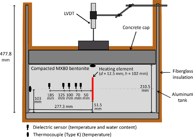 Figure 1 for Data-Driven Modeling of an Unsaturated Bentonite Buffer Model Test Under High Temperatures Using an Enhanced Axisymmetric Reproducing Kernel Particle Method