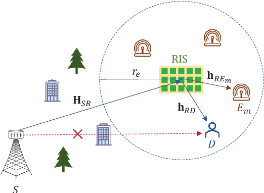 Figure 1 for Secure Outage Analysis for RIS-Aided MISO Systems with Randomly Located Eavesdroppers