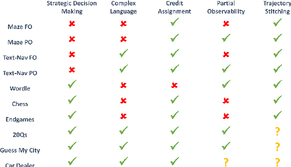 Figure 3 for LMRL Gym: Benchmarks for Multi-Turn Reinforcement Learning with Language Models