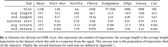 Figure 2 for LMRL Gym: Benchmarks for Multi-Turn Reinforcement Learning with Language Models