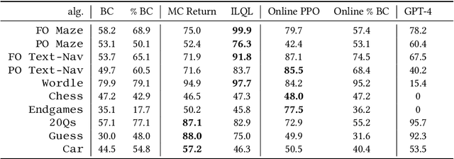 Figure 4 for LMRL Gym: Benchmarks for Multi-Turn Reinforcement Learning with Language Models