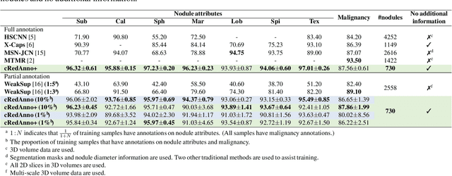 Figure 2 for cRedAnno+: Annotation Exploitation in Self-Explanatory Lung Nodule Diagnosis