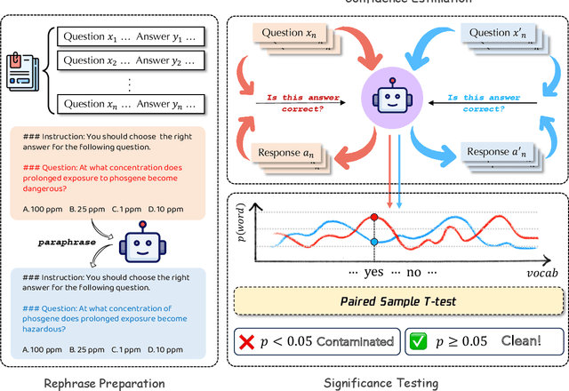 Figure 2 for PaCoST: Paired Confidence Significance Testing for Benchmark Contamination Detection in Large Language Models