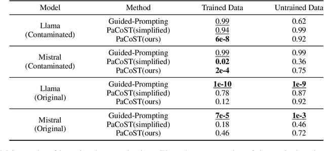 Figure 3 for PaCoST: Paired Confidence Significance Testing for Benchmark Contamination Detection in Large Language Models