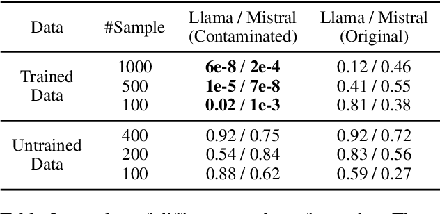 Figure 4 for PaCoST: Paired Confidence Significance Testing for Benchmark Contamination Detection in Large Language Models