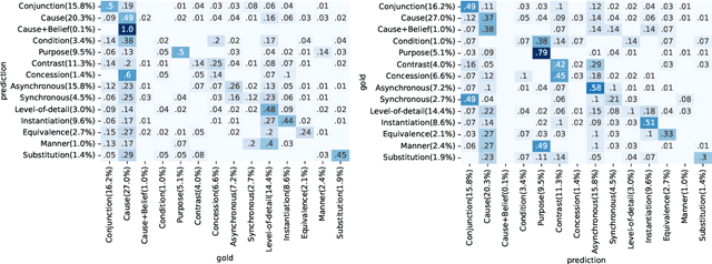 Figure 4 for Prompting Implicit Discourse Relation Annotation