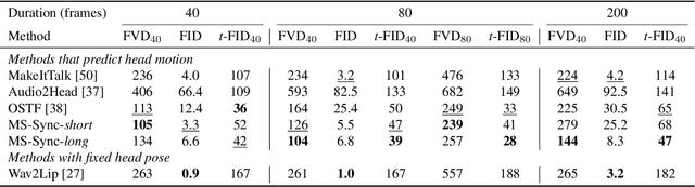 Figure 4 for A Comprehensive Multi-scale Approach for Speech and Dynamics Synchrony in Talking Head Generation