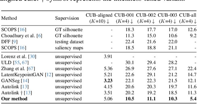 Figure 3 for Unsupervised Keypoints from Pretrained Diffusion Models