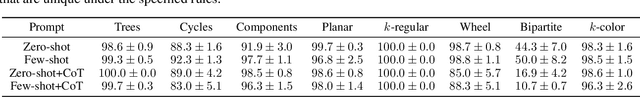 Figure 4 for Exploring the Potential of Large Language Models in Graph Generation