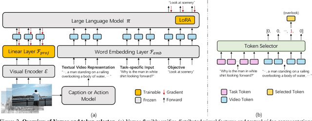 Figure 3 for Vamos: Versatile Action Models for Video Understanding