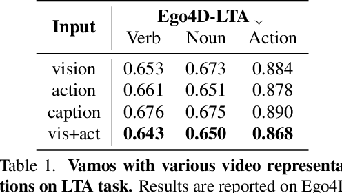 Figure 2 for Vamos: Versatile Action Models for Video Understanding