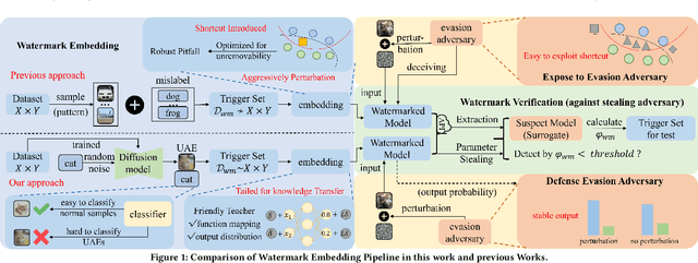 Figure 1 for Reliable Model Watermarking: Defending Against Theft without Compromising on Evasion