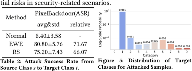 Figure 4 for Reliable Model Watermarking: Defending Against Theft without Compromising on Evasion