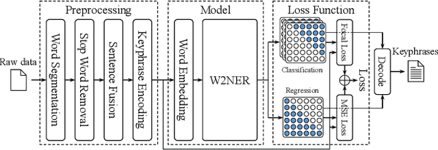 Figure 1 for W2KPE: Keyphrase Extraction with Word-Word Relation