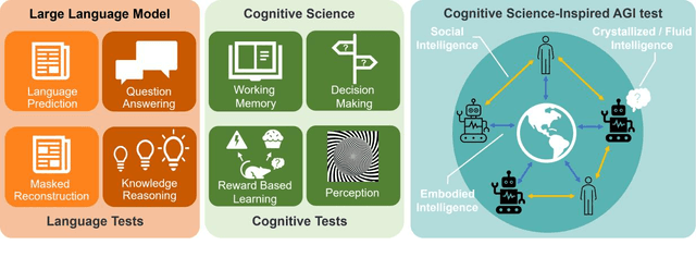 Figure 1 for Integration of cognitive tasks into artificial general intelligence test for large models