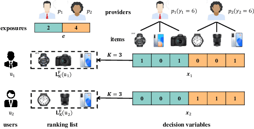Figure 3 for P-MMF: Provider Max-min Fairness Re-ranking in Recommender System