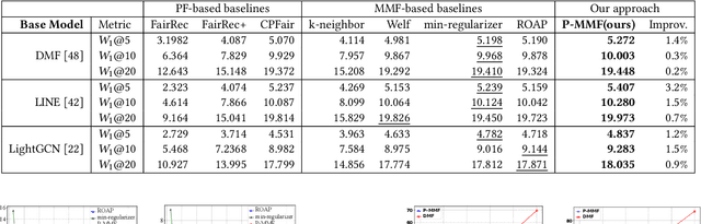 Figure 4 for P-MMF: Provider Max-min Fairness Re-ranking in Recommender System