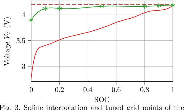 Figure 3 for Learning Model Predictive Control Parameters via Bayesian Optimization for Battery Fast Charging