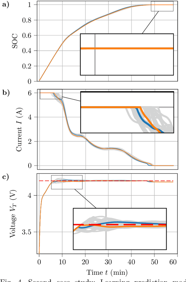 Figure 4 for Learning Model Predictive Control Parameters via Bayesian Optimization for Battery Fast Charging