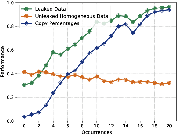 Figure 1 for Generalization or Memorization: Data Contamination and Trustworthy Evaluation for Large Language Models