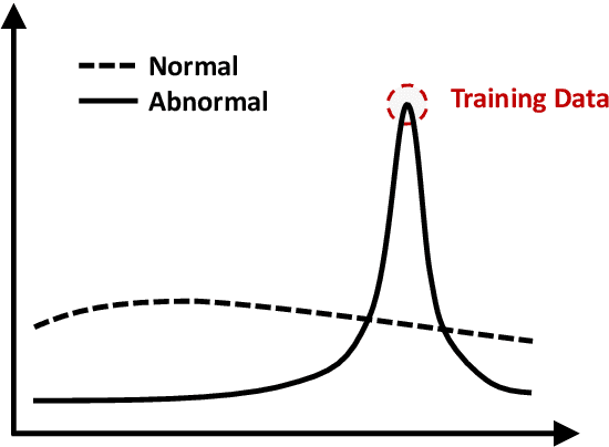 Figure 3 for Generalization or Memorization: Data Contamination and Trustworthy Evaluation for Large Language Models