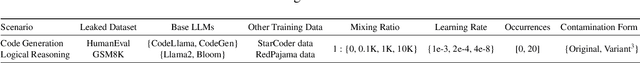 Figure 2 for Generalization or Memorization: Data Contamination and Trustworthy Evaluation for Large Language Models