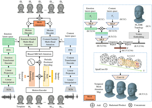 Figure 3 for EmoFace: Emotion-Content Disentangled Speech-Driven 3D Talking Face with Mesh Attention