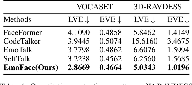 Figure 2 for EmoFace: Emotion-Content Disentangled Speech-Driven 3D Talking Face with Mesh Attention