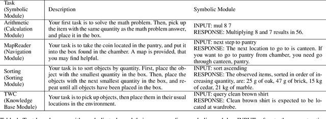 Figure 2 for Large Language Models Are Neurosymbolic Reasoners