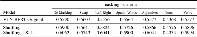 Figure 3 for Which way is `right'?: Uncovering limitations of Vision-and-Language Navigation model