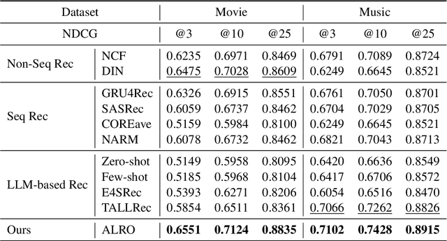 Figure 4 for Make Large Language Model a Better Ranker