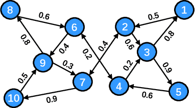 Figure 1 for Locally Differentially Private Gradient Tracking for Distributed Online Learning over Directed Graphs