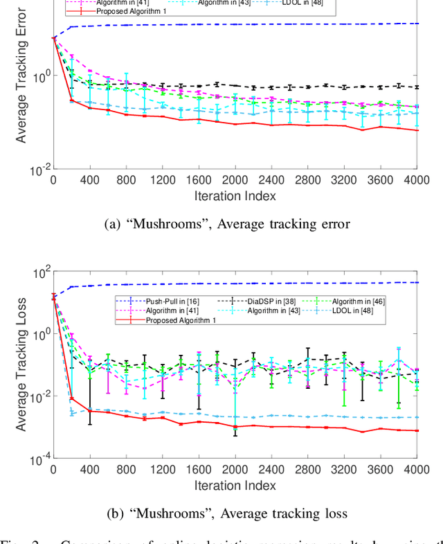 Figure 2 for Locally Differentially Private Gradient Tracking for Distributed Online Learning over Directed Graphs