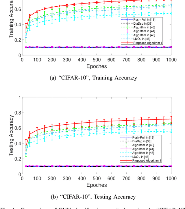 Figure 4 for Locally Differentially Private Gradient Tracking for Distributed Online Learning over Directed Graphs