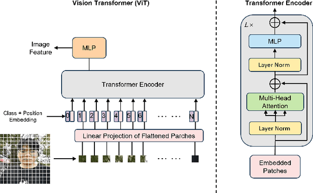 Figure 3 for CLIPC8: Face liveness detection algorithm based on image-text pairs and contrastive learning