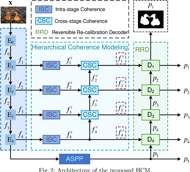 Figure 2 for Concealed Object Segmentation with Hierarchical Coherence Modeling