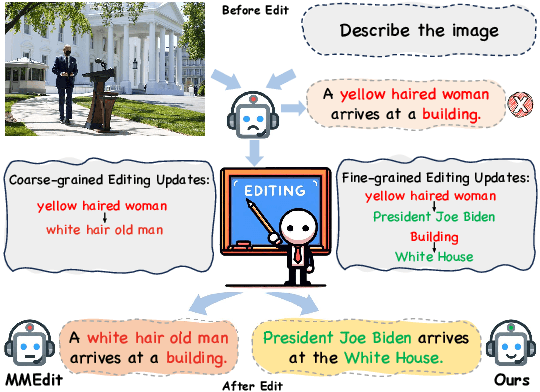 Figure 1 for MIKE: A New Benchmark for Fine-grained Multimodal Entity Knowledge Editing