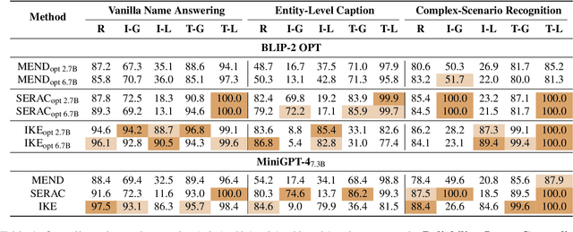 Figure 2 for MIKE: A New Benchmark for Fine-grained Multimodal Entity Knowledge Editing