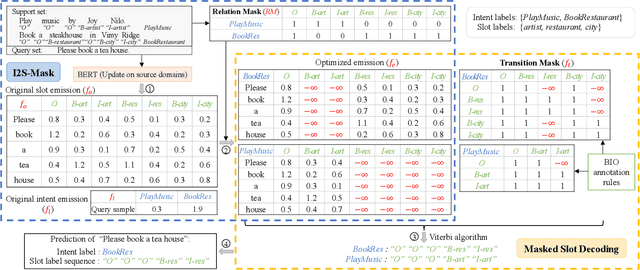 Figure 3 for Decoupling Representation and Knowledge for Few-Shot Intent Classification and Slot Filling