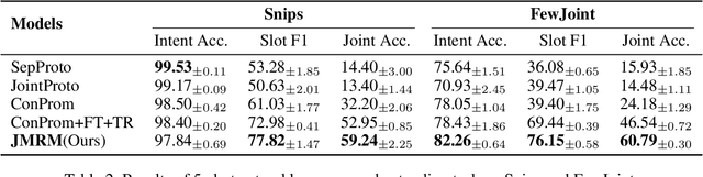 Figure 4 for Decoupling Representation and Knowledge for Few-Shot Intent Classification and Slot Filling