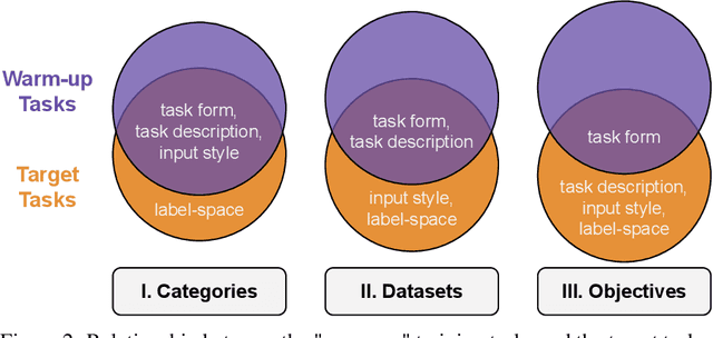 Figure 3 for ICL Markup: Structuring In-Context Learning using Soft-Token Tags