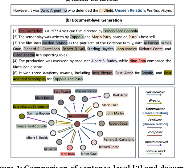 Figure 1 for Consistency Guided Knowledge Retrieval and Denoising in LLMs for Zero-shot Document-level Relation Triplet Extraction