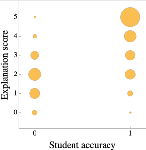 Figure 4 for Digital Socrates: Evaluating LLMs through explanation critiques