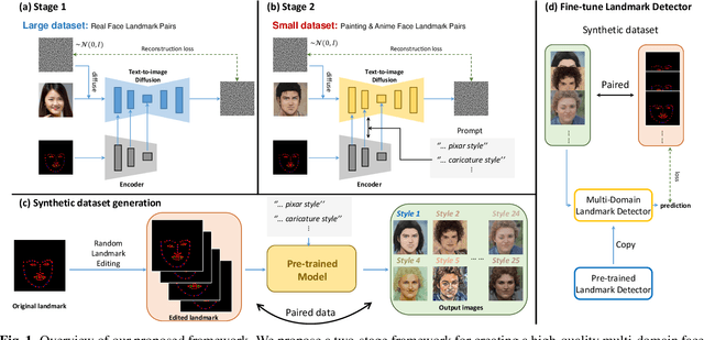 Figure 1 for Towards Multi-domain Face Landmark Detection with Synthetic Data from Diffusion model