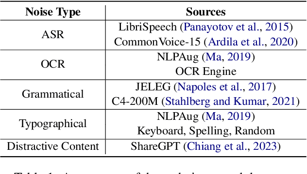 Figure 2 for Resilience of Large Language Models for Noisy Instructions